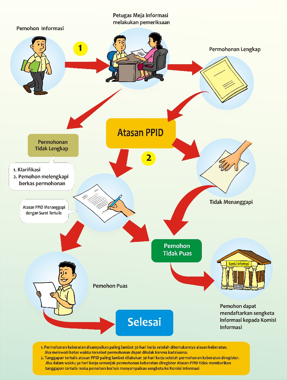 Prosedur Sengketa Komisi Informasi